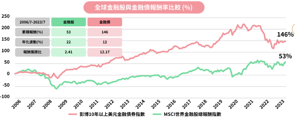 國泰10年以上金融債ETF基金(00933B)