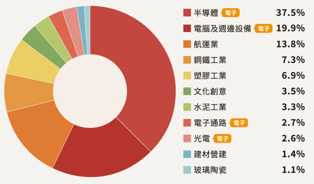 群益台灣精選高息ETF基金(00919)成分股產業分布