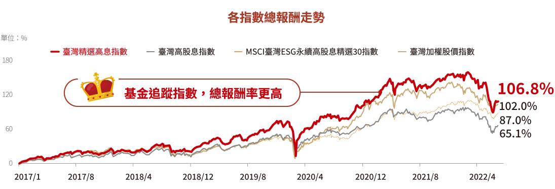 群益台灣精選高息ETF基金(00919)過去績效