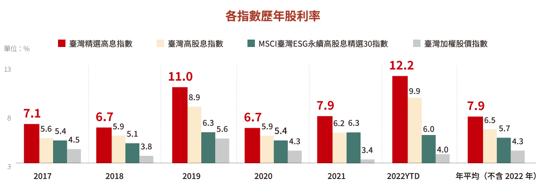 群益台灣精選高息ETF基金(00919)的歷史股息