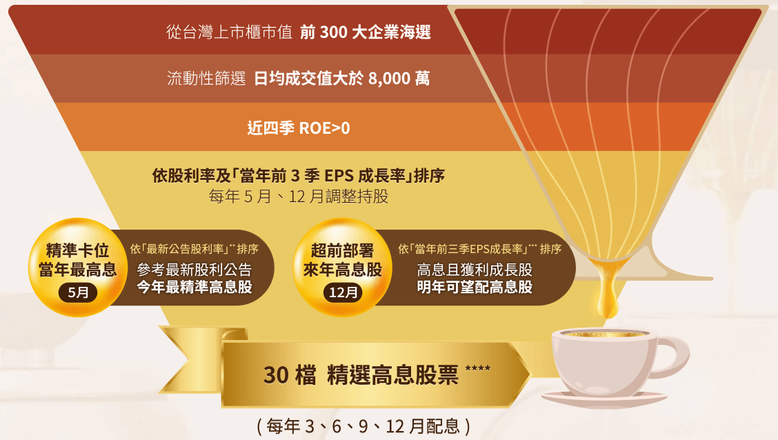 群益台灣精選高息ETF基金(00919)選股原則