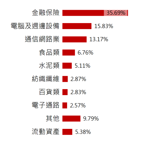 FH富時高息低波ETF基金(00731)的完整介紹