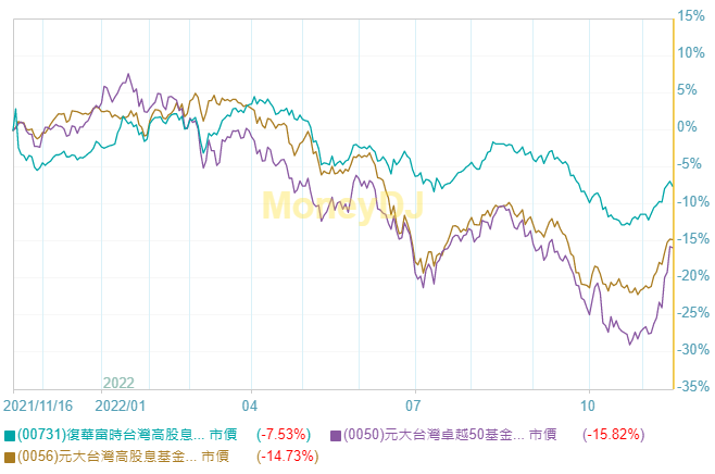 FH富時高息低波ETF基金(00731)的完整介紹