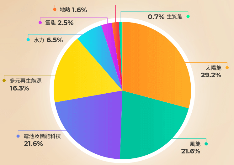 (00920)富邦全球ESG綠色電力ETF基金成分股產業分布
